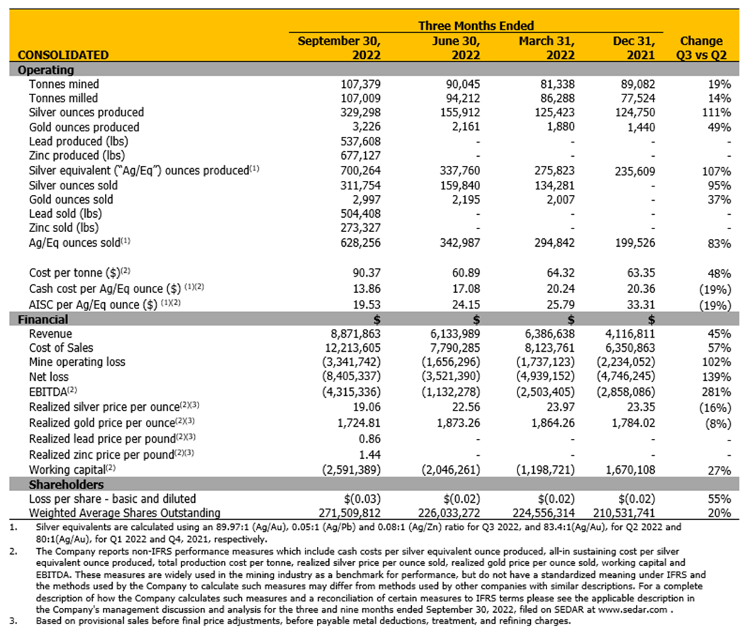 Guanajuato Silver Company Ltd., Tuesday, November 29, 2022, Press release picture