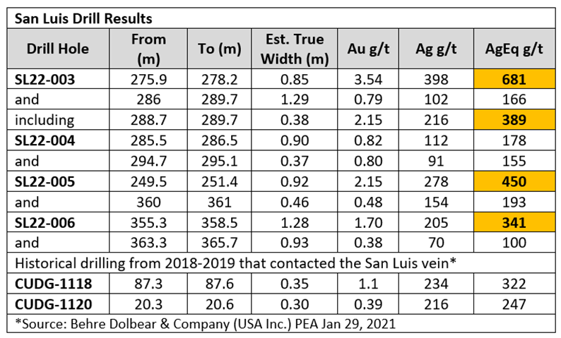 Guanajuato Silver Company Ltd., Wednesday, November 9, 2022, Press release picture