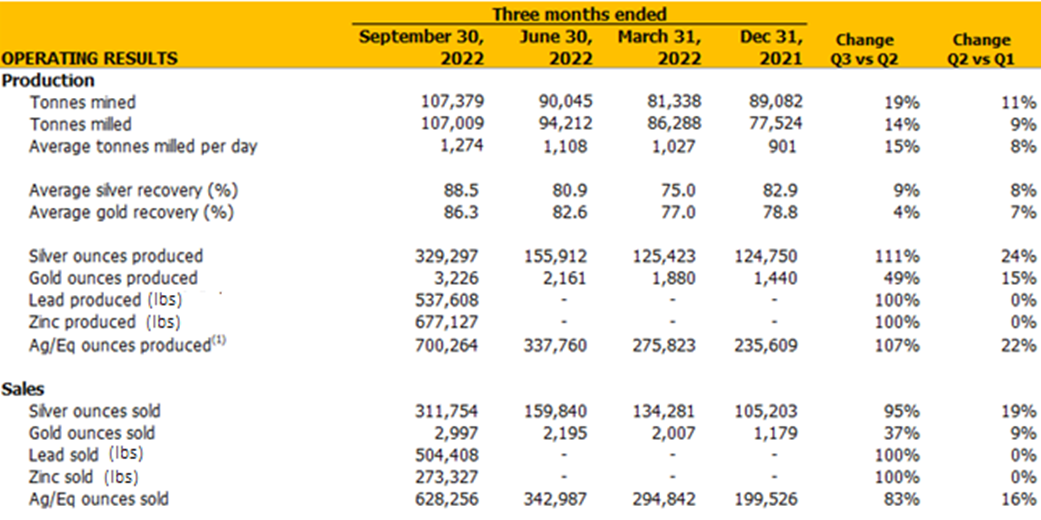 Guanajuato Silver Company Ltd., Thursday, November 24, 2022, Press release picture