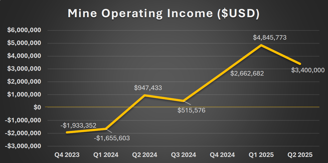 mineoperatingincomeusd27aug2025