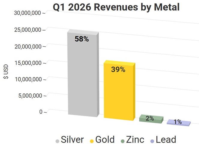 https://storage.googleapis.com/accesswire/media/1170915/gsilver-img1-05272026.jpg