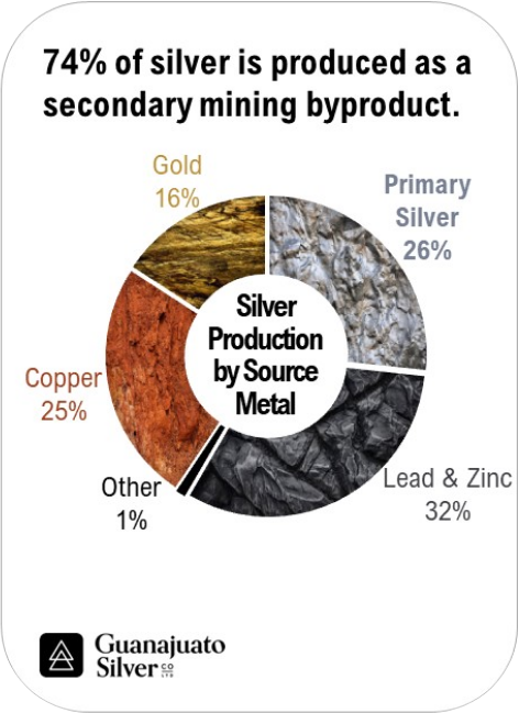 World Silver Demand 2022